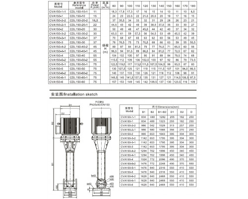 CVA150-3-2 mehrstufige Vertikalpumpe
