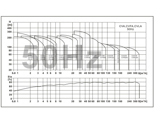 CVA20-10 насос многоступенчатый вертикальный