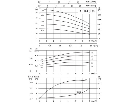 насос CHLFT4-20 LSWPC горизонтальний багатоступінчастий відцентровий