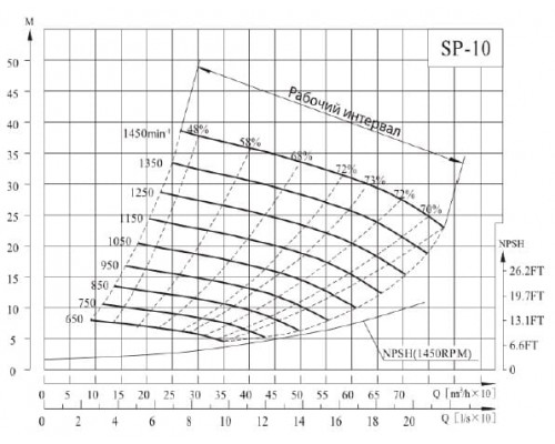 насос SP-10MQHRC(850) не засмічується самовсмоктувальний насос для стічних вод