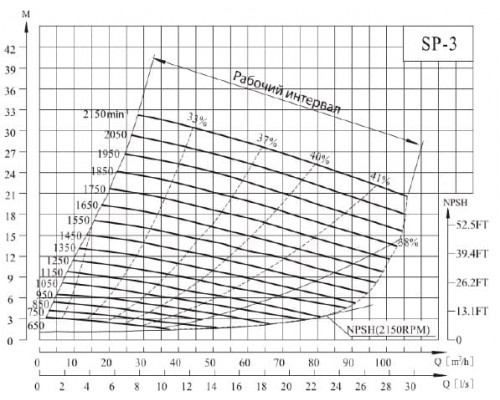 насос SP-3MQHRC(2050) не засмічується самовсмоктувальний насос для стічних вод