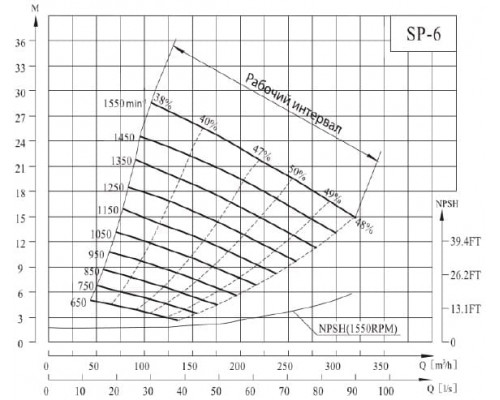 насос SP-6MSHRC(1450)* не засмічується самовсмоктувальний насос для стічних вод
