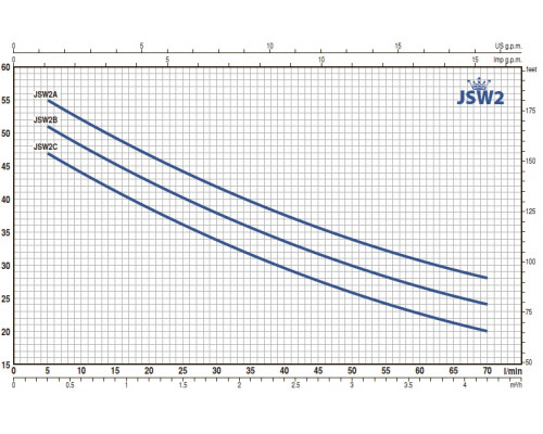 насос pedrollo JSW 2 AX самовсмоктуючий до 9м