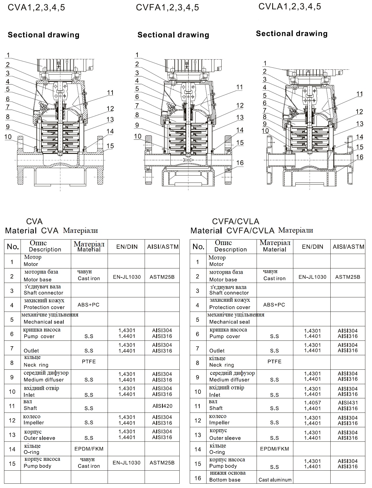  характеристики CVA5-14 насос багатоступінчастий вертикальний 