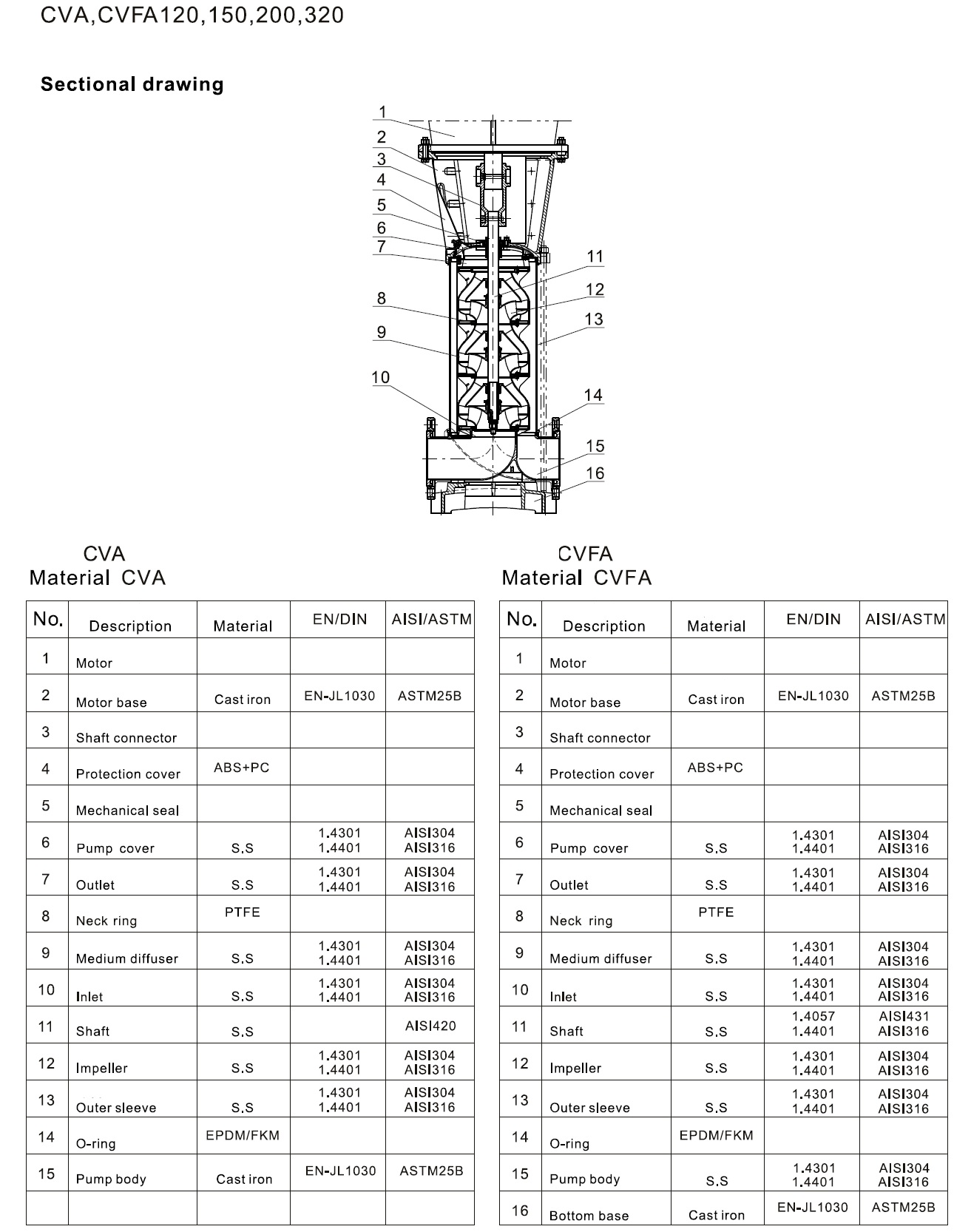  характеристики CVA200-3-B насос багатоступінчастий вертикальний 