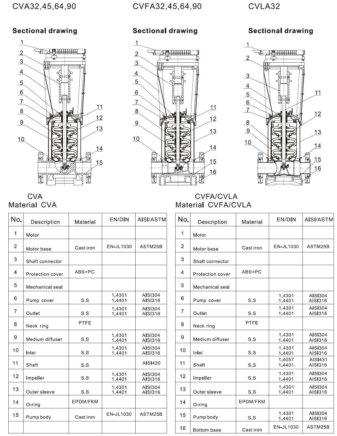  характеристики CVA32-6 насос багатоступінчастий вертикальний 