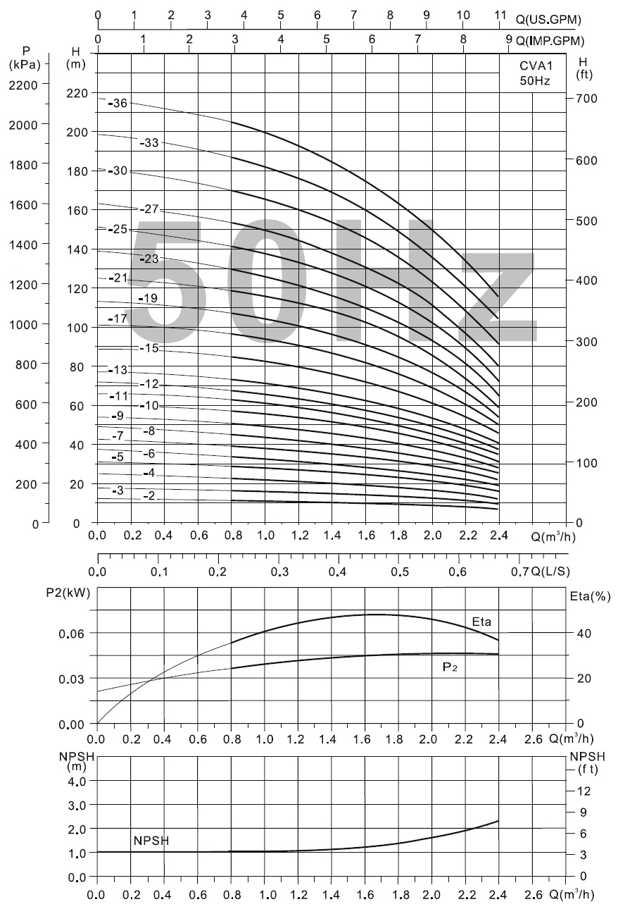  характеристики CVA1-33 насос багатоступінчастий вертикальний 