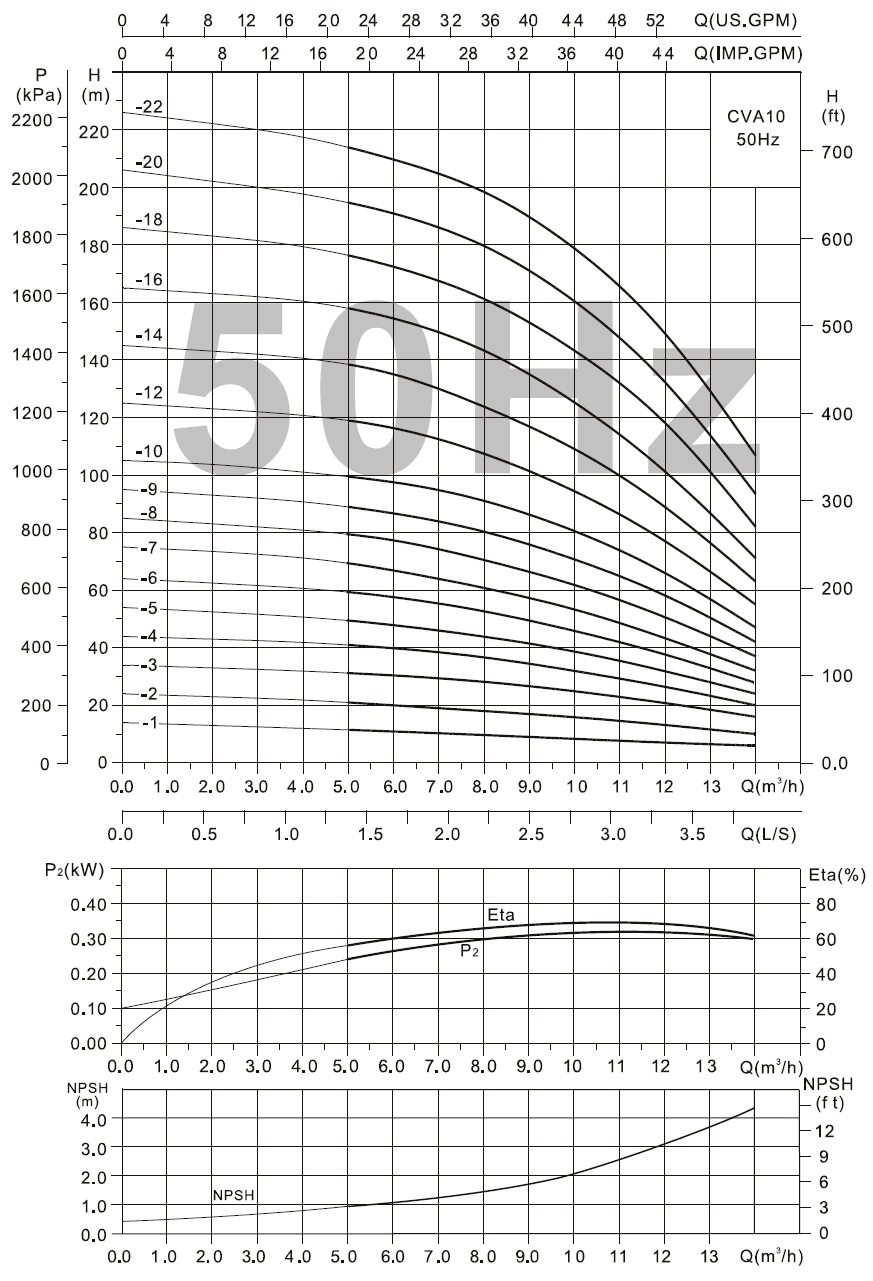  характеристики CVA10-18 насос багатоступінчастий вертикальний 
