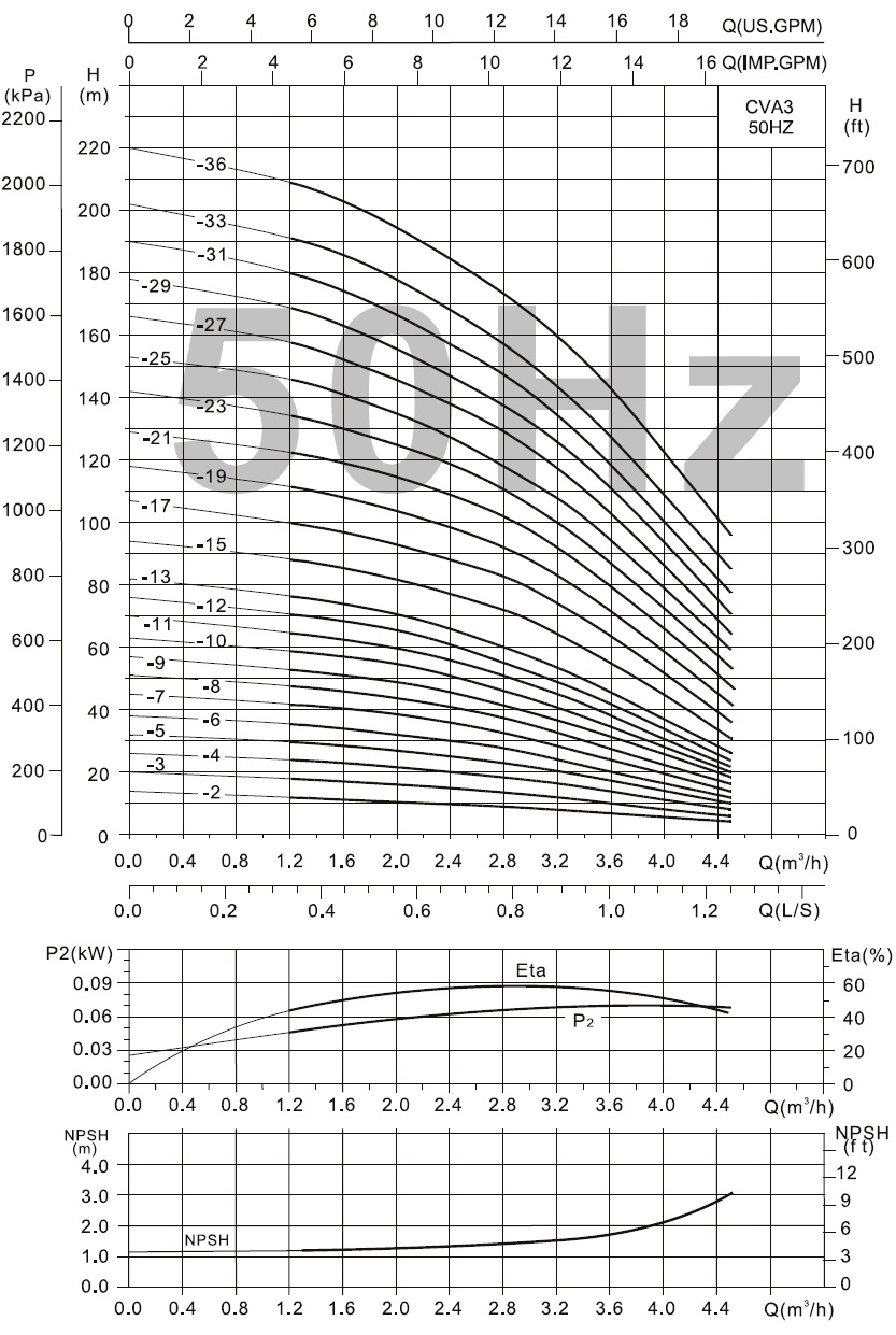  характеристики CVA3-9 насос багатоступінчастий вертикальний 