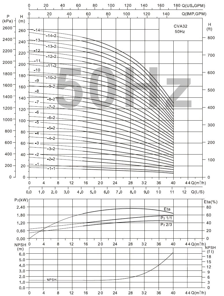  характеристики CVA32-10-2 насос багатоступінчастий вертикальний 