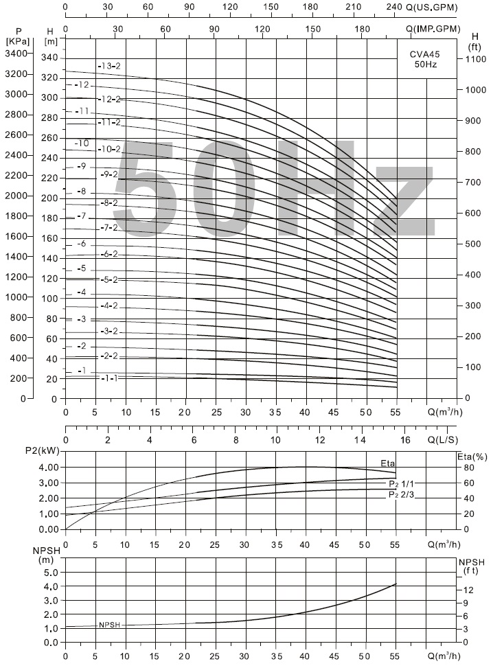  характеристики CVA45-3-2 насос багатоступінчастий вертикальний 