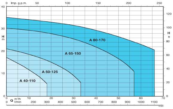характеристики насоса calpeda B-A40-110A/A