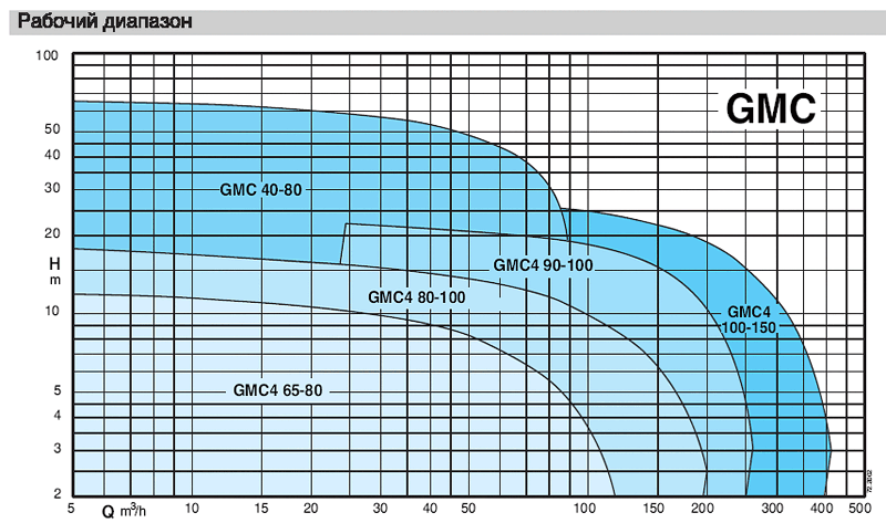 calpeda GMC465-80C Pumpenspezifikationen