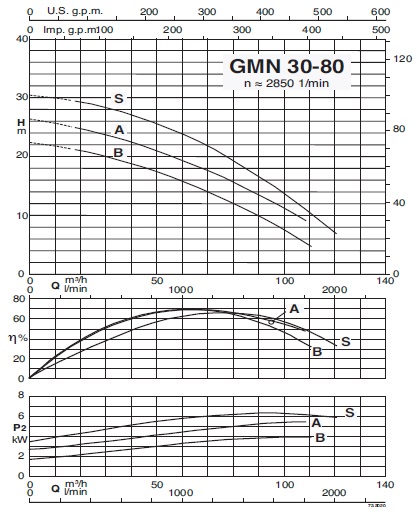 calpeda GMN 30-80B pump specifications