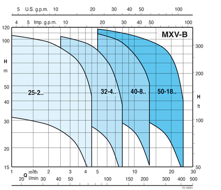 характеристики насоса calpeda MXV-B32-410/A