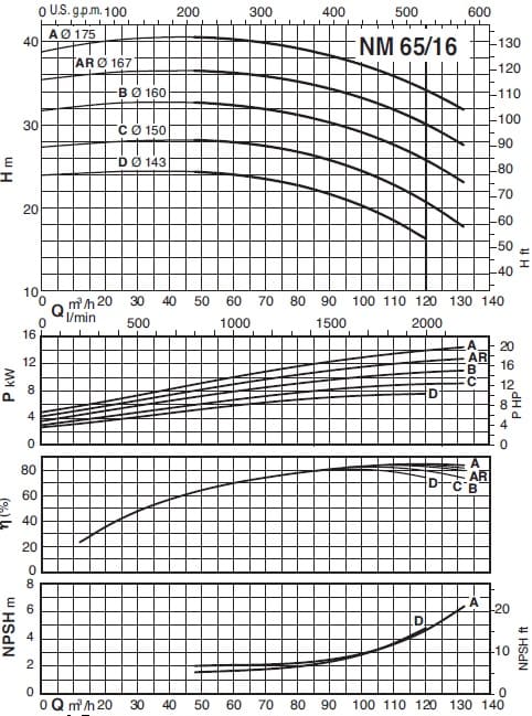  characteristics of pump calpeda B-NM65/160C/A 