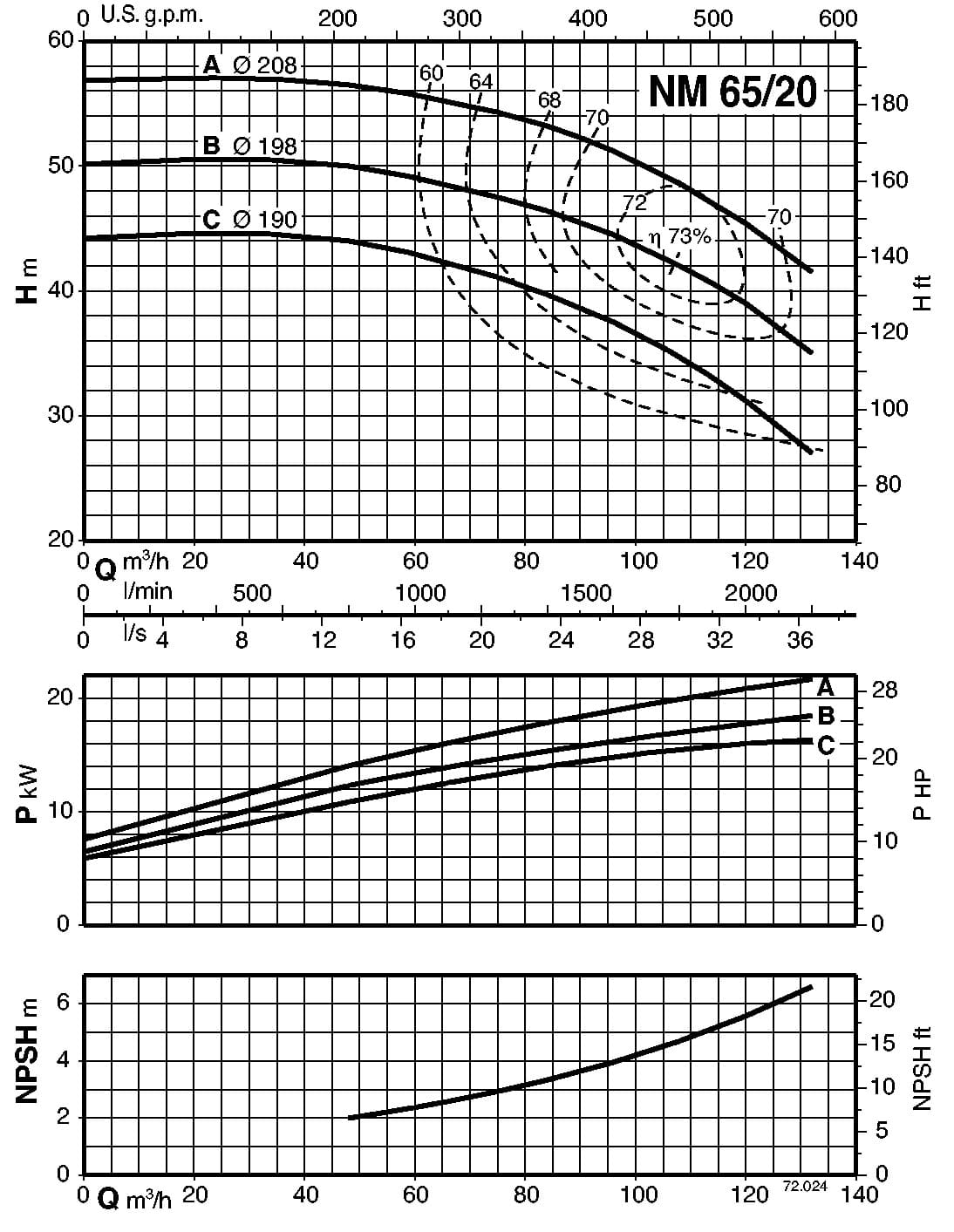  characteristics of pump calpeda B-NM65/200B/A 