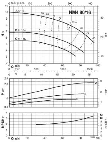  characteristics of calpeda NM480/16A/A pump 