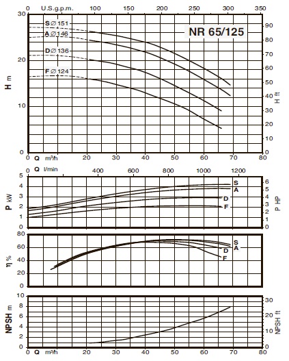 characteristics of the pump calpeda NR 65/125F/B