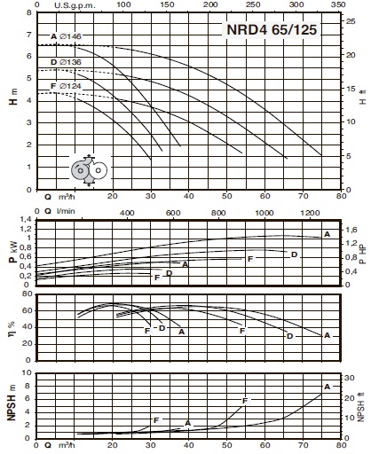 characteristics of the pump calpeda NRD4 EI 65/125A