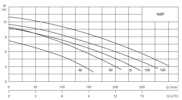  характеристики насоса cnp NSP35 бассейновый с предфильтром 