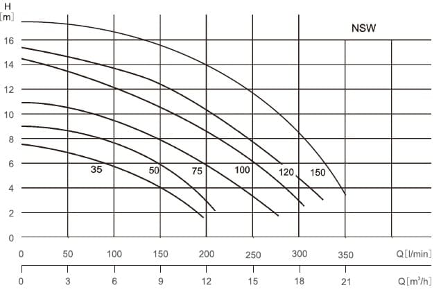  характеристики насоса cnp NSW35 басейновий з передфільтром 