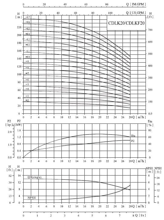 характеристики насоса cnp CDLK20-80/8 SWPC 