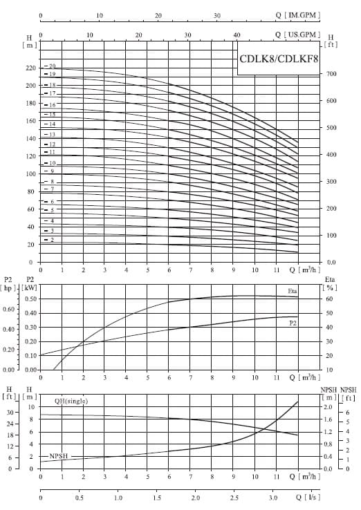  характеристики насоса cnp CDLK8-90/9 SWPC 