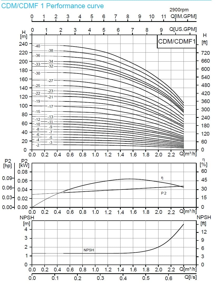  характеристики насоса cnp CDMF1-38 FSWSC 