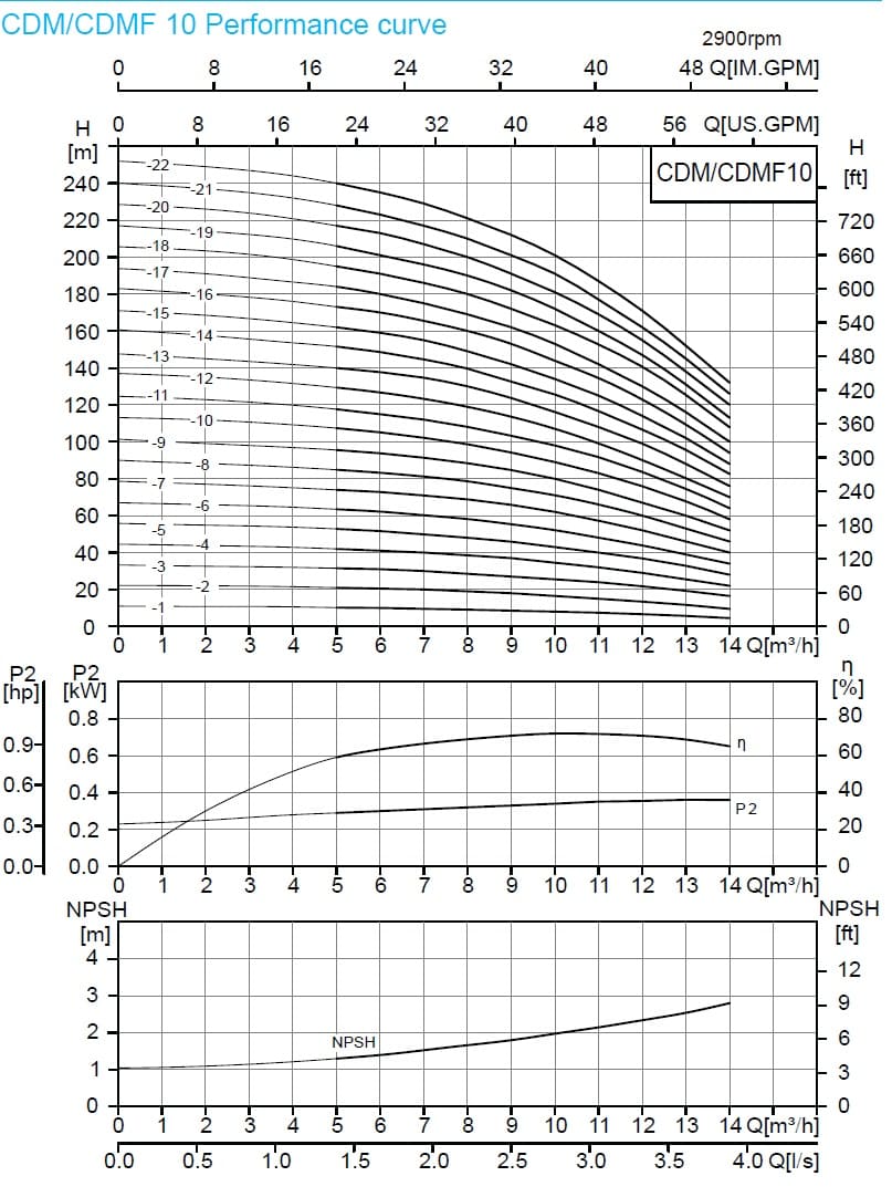 характеристики насоса cnp CDM10-20 FSWPC 