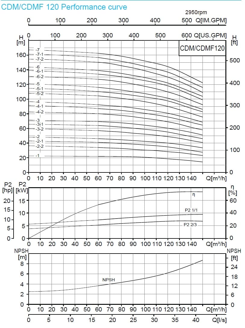  характеристики насоса cnp CDM120-4-1 FSWPC 