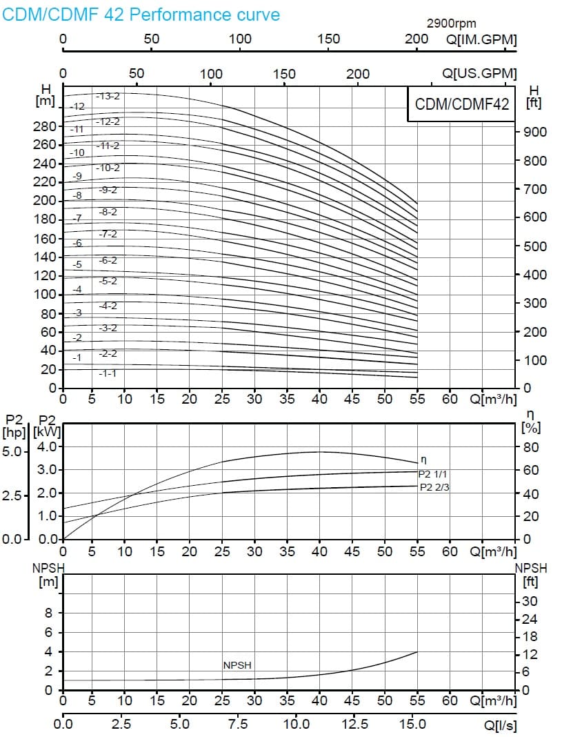  характеристики насоса cnp CDMF42-2-2 FSWSC 