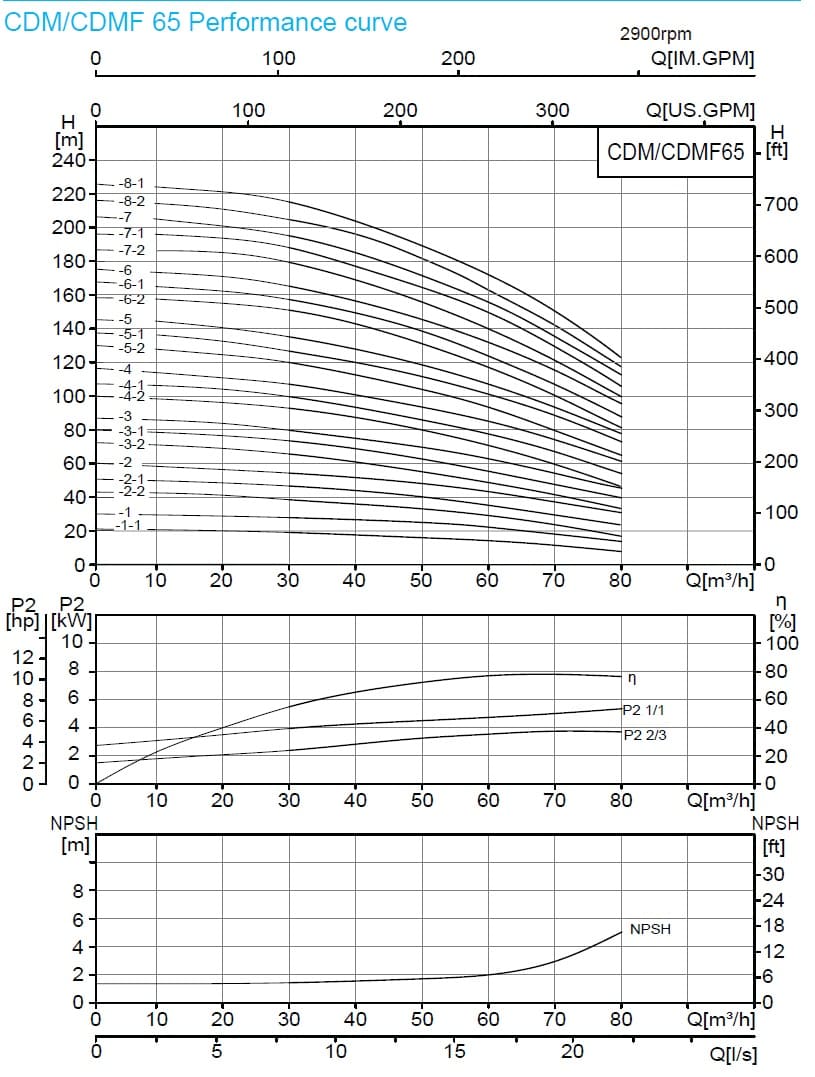  характеристики насоса cnp CDM65-6-1 FSWPC 