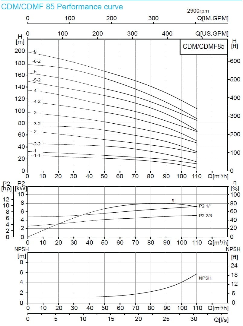  характеристики насоса cnp CDMF85-5-2 FSWSC 