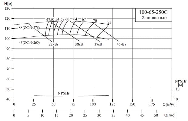  характеристики насоса cnp NIS100-65-250G/55SWH консольний моноблочний відцентровий насос 