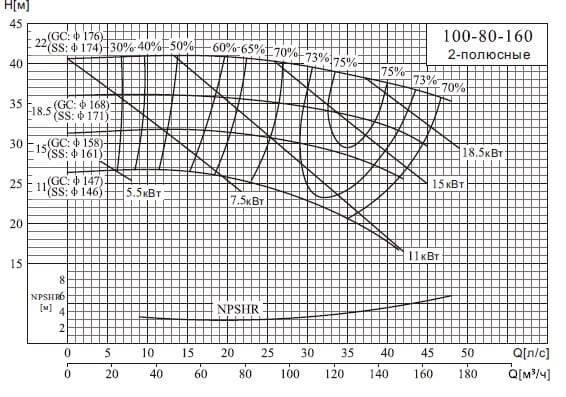  характеристики насоса NIS100-80-160/22SWH консольний моноблочний відцентровий насос 