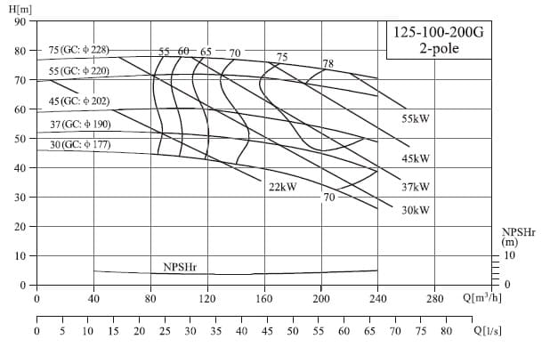  характеристики насоса NIS125-100-200G/55SWH консольний моноблочний відцентровий насос 