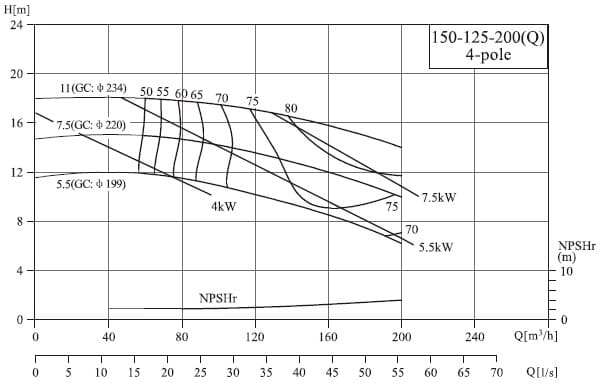  характеристики насоса cnp NIS150-125-200G/7.5SWH консольний моноблочний відцентровий насос 