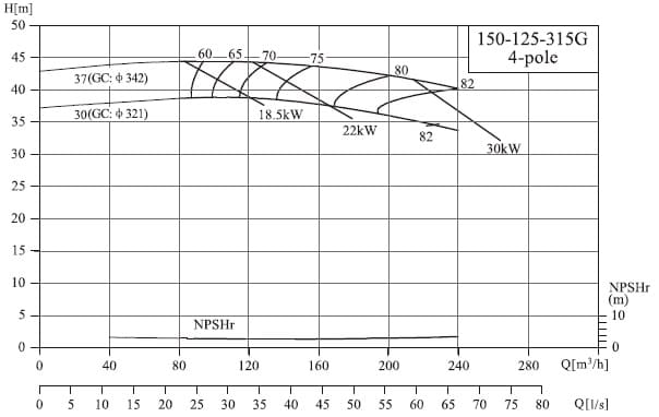  характеристики насоса cnp NIS150-125-315G/37SWH консольный моноблочный центробежный насос 