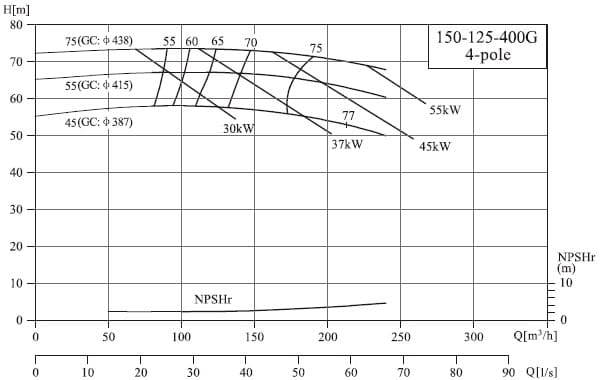  характеристики насоса NIS150-125-400G/45SWH консольний моноблочний відцентровий насос 