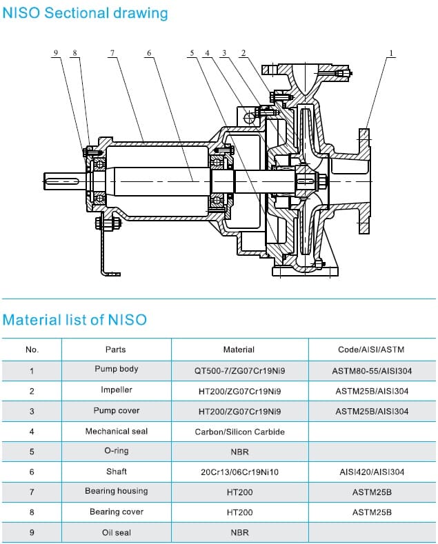  запчастини для насоса cnp NISO100-65-250/45SWS консольний відцентровий насос на рамі 