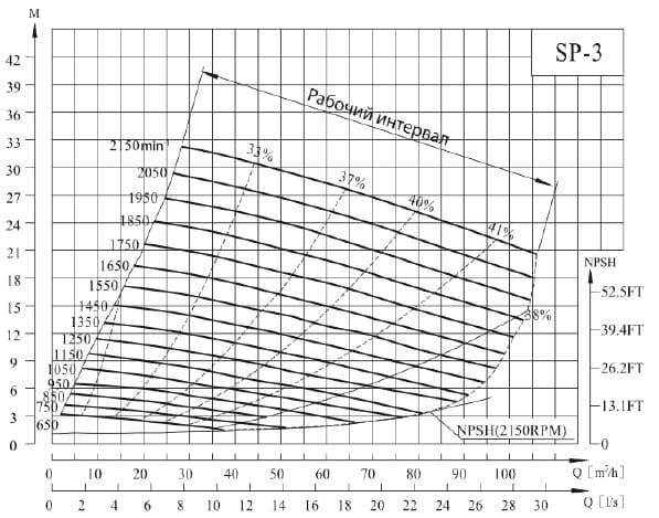  характеристики насоса cnp SP-3MSHRC(650) не засмічується самовсмоктувальний насос для стічних вод 