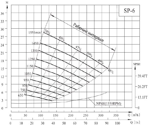  характеристики насоса SP-6MSHRC(1450)* не засмічується самовсмоктувальний насос для стічних вод 