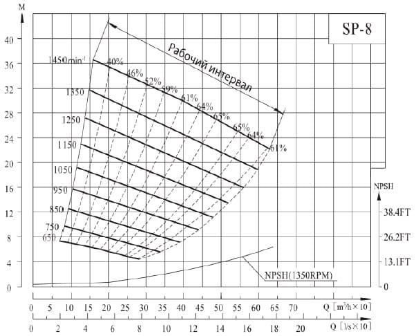  характеристики насоса cnp SP-8MQHRC(650) незасоряемый самовсасывающий насоса для сточных вод 