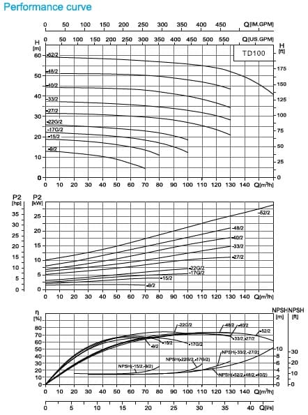  характеристики насоса cnp TD100-9/2SWSCJ одноступенчатый циркуляционный насос IN-Line 