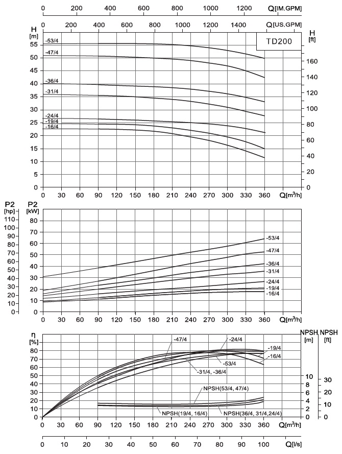  характеристики насоса TD200-24/4SWSCB одноступінчастий циркуляційний насос IN-Line 