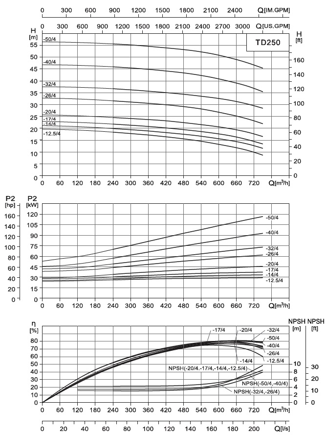  характеристики насоса TD250-40/4SWSCB одноступінчастий циркуляційний насос IN-Line 