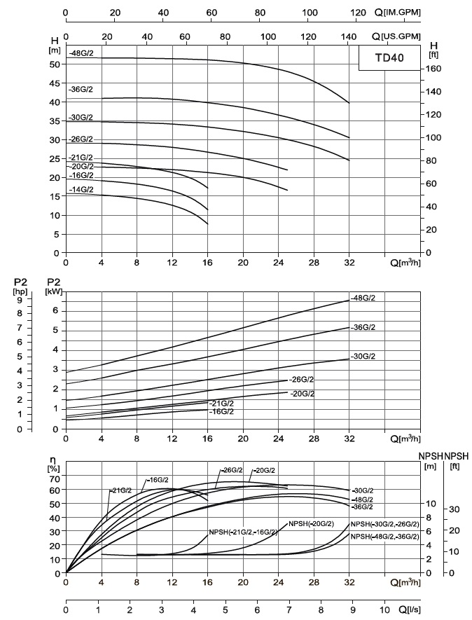  характеристики насоса TD40-26G/2SWHCJ одноступінчастий циркуляційний насос IN-Line 