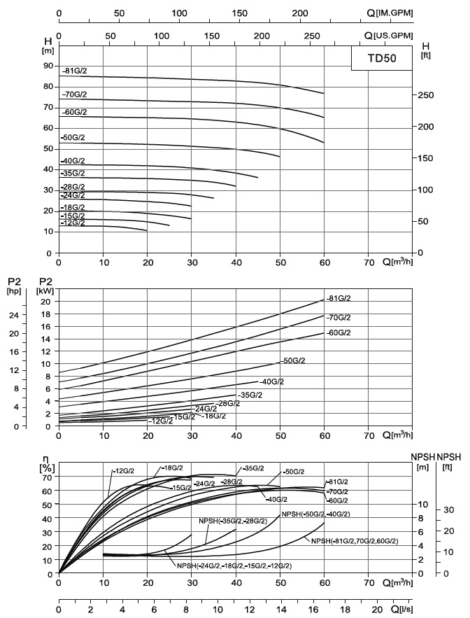  характеристики насоса cnp TD50-50G/2SWSCJ одноступенчатый циркуляционный насос IN-Line 