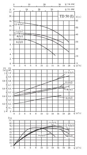 характеристики насоса TD50-6(I)/2SWSCJ одноступінчастий циркуляційний насос IN-Line 